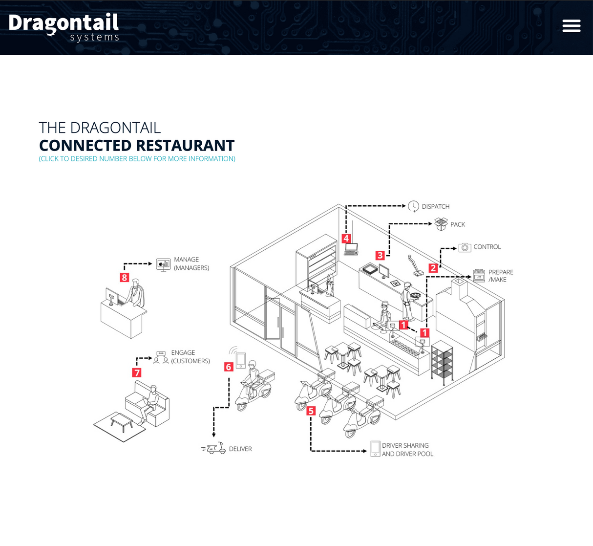 Dragontail Systems